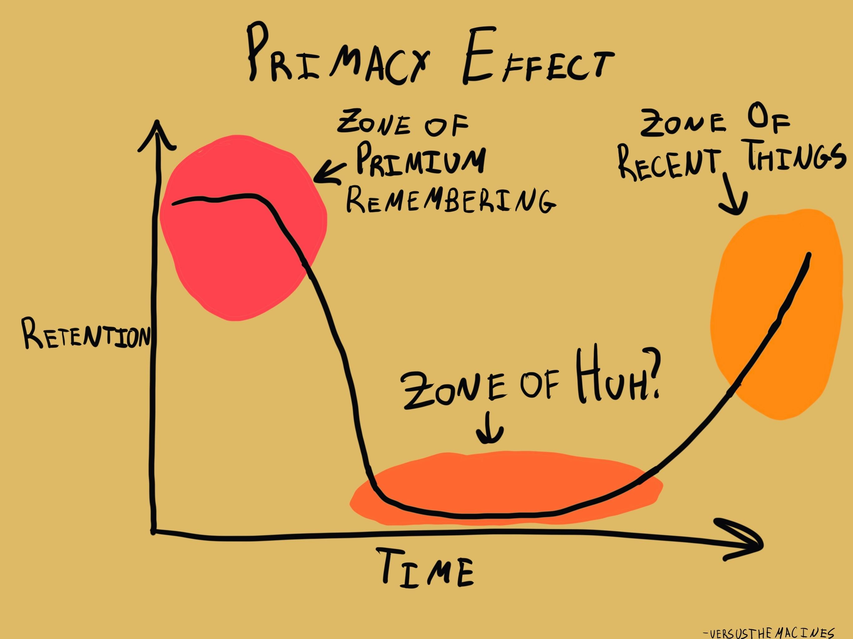 The image illustrates the "Primacy Effect" with a graph showing retention over time, highlighting three zones: "Zone of Premium Remembering" at the start, "Zone of Huh?" in the middle, and "Zone of Recent Things" at the end, emphasizing better memory retention at the beginning and end of a sequence.