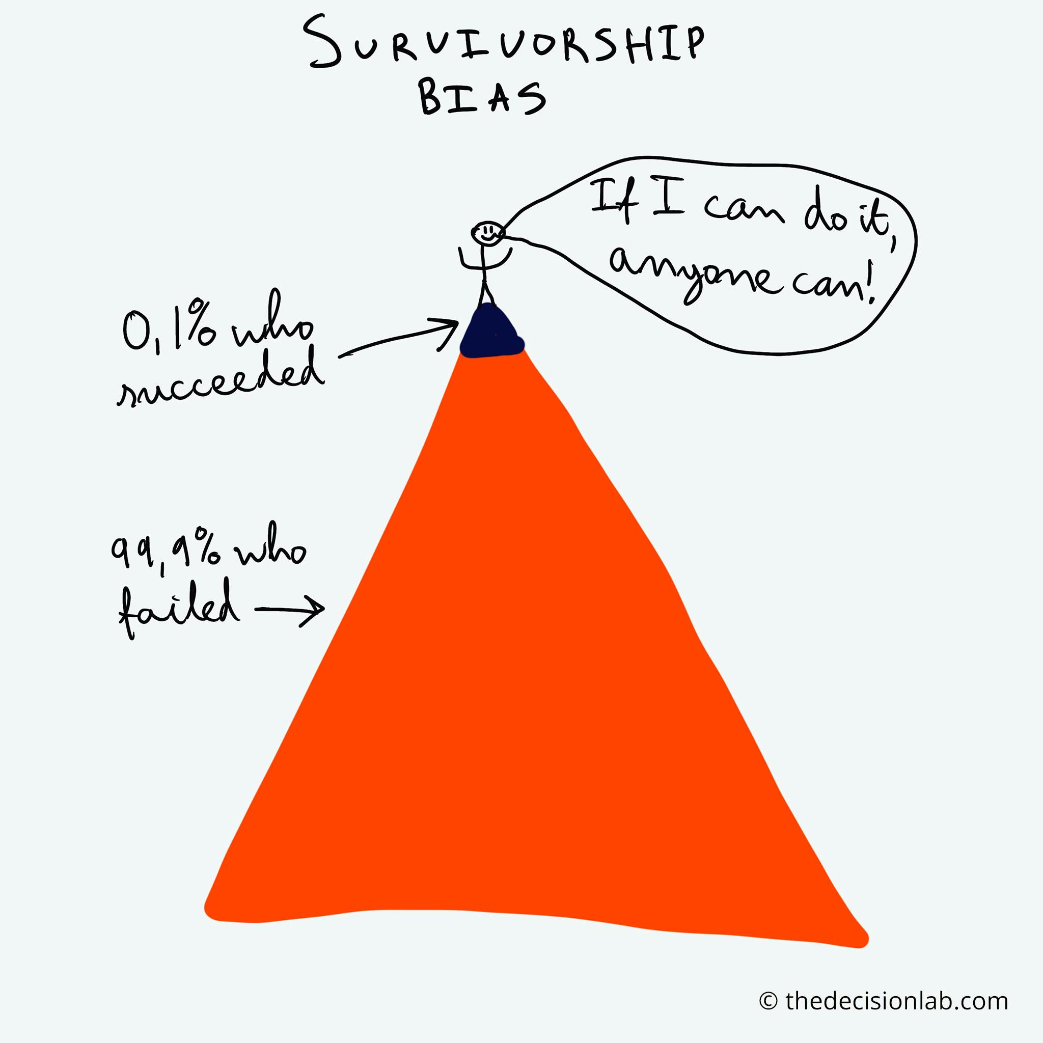 An illustration depicting survivorship bias, with a stick figure standing at the peak of a red triangle, representing the 0.1% who succeeded, while the base of the triangle, representing the 99.9% who failed, is much larger. The stick figure says, 'If I can do it, anyone can!' highlighting the bias of focusing only on the successful outcomes.