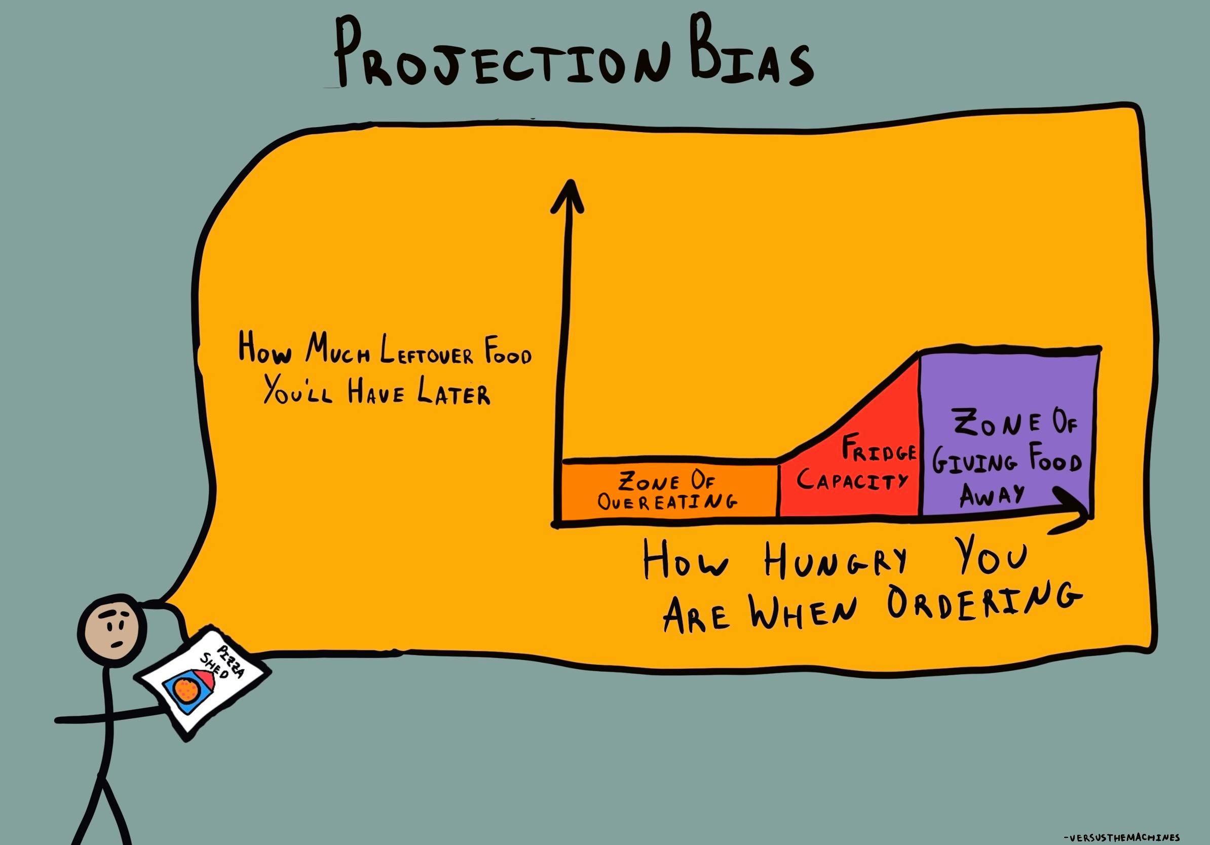 The image illustrates "Projection Bias" with a graph showing how the amount of leftover food increases as hunger at the time of ordering rises, moving from a "Zone of Overeating" to "Fridge Capacity" and finally to the "Zone of Giving Food Away," with a stick figure holding a "Pizza Shop" menu.
