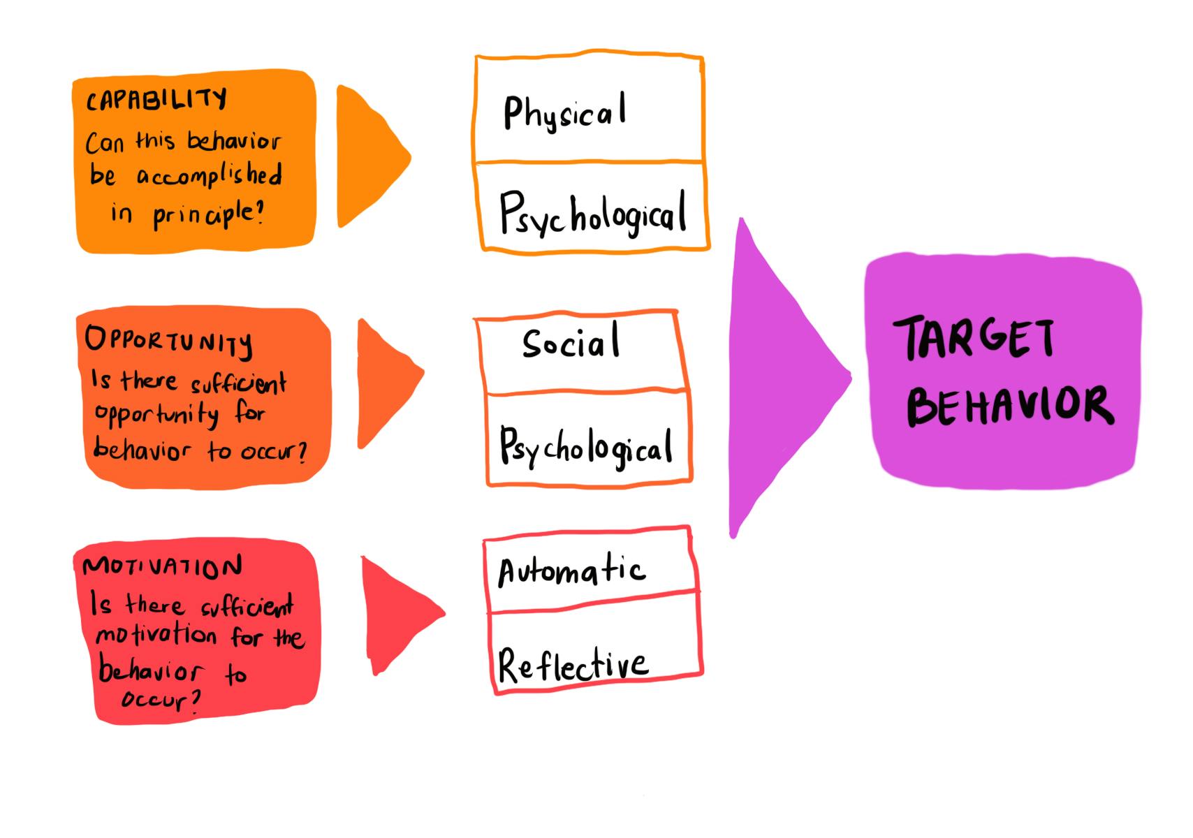 COM B Model for behavior change