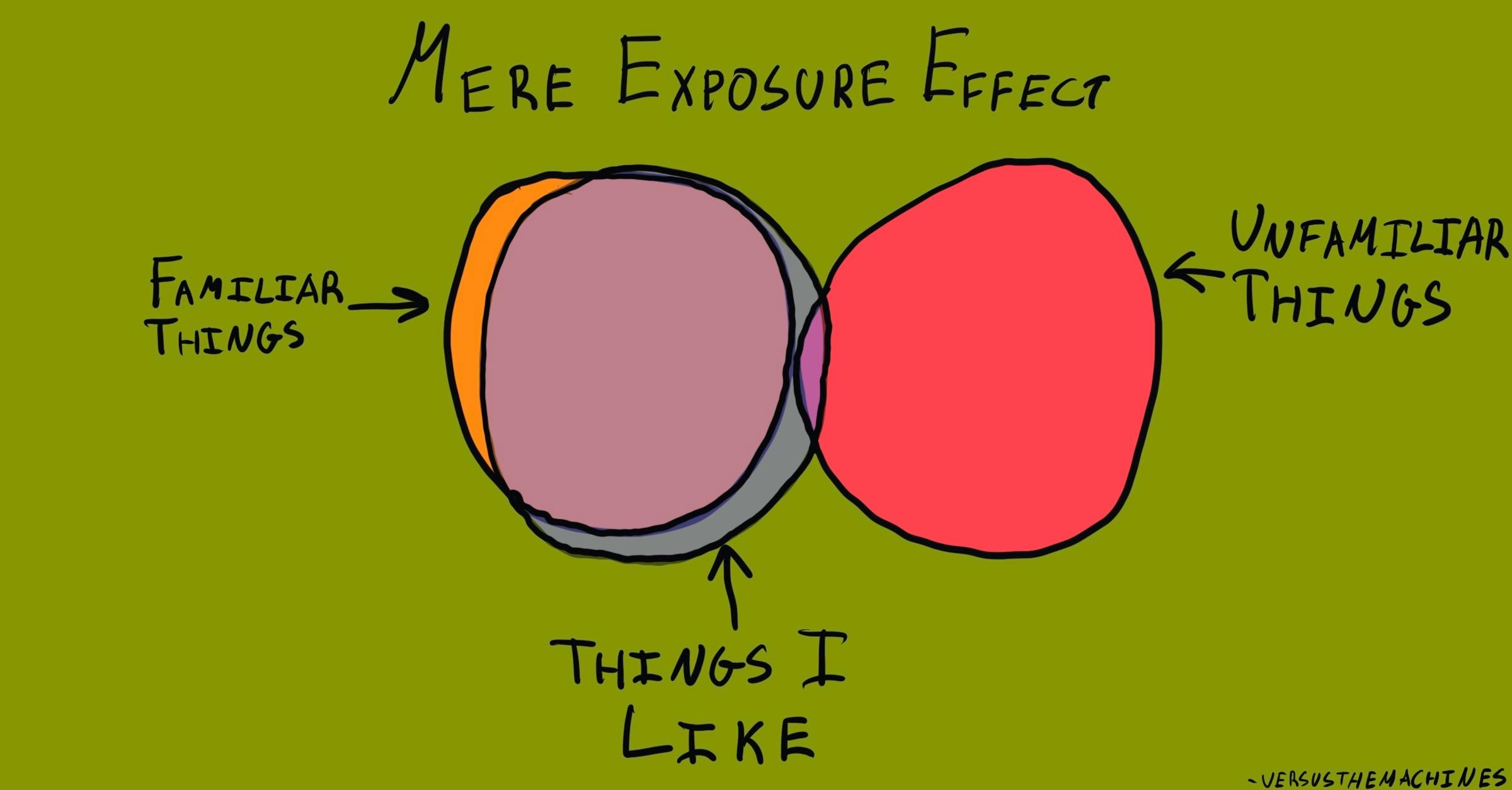 A Venn diagram labeled 'Mere Exposure Effect,' showing overlap between circles labeled 'Familiar Things' and 'Unfamiliar Things,' with the overlap representing 'Things I Like.'