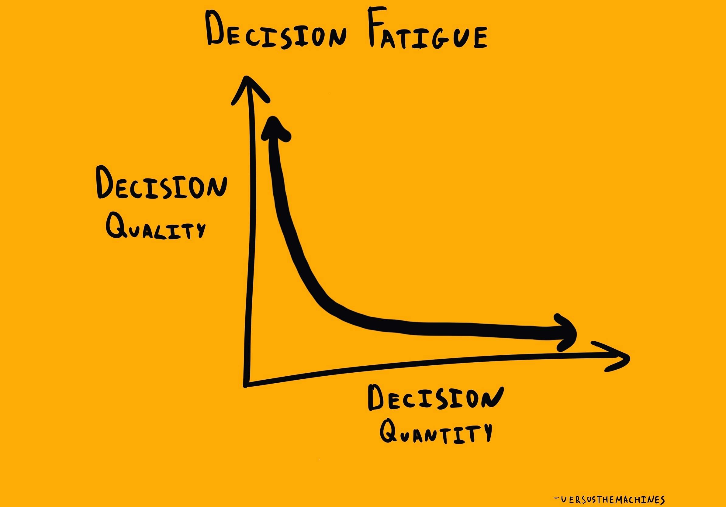 The image illustrates the concept of "Decision Fatigue" with a simple graph. The vertical axis is labeled "Decision Quality," and the horizontal axis is labeled "Decision Quantity." The graph shows a downward curve, indicating that as the number of decisions increases, the quality of those decisions decreases. The title "Decision Fatigue" is placed at the top of the image.