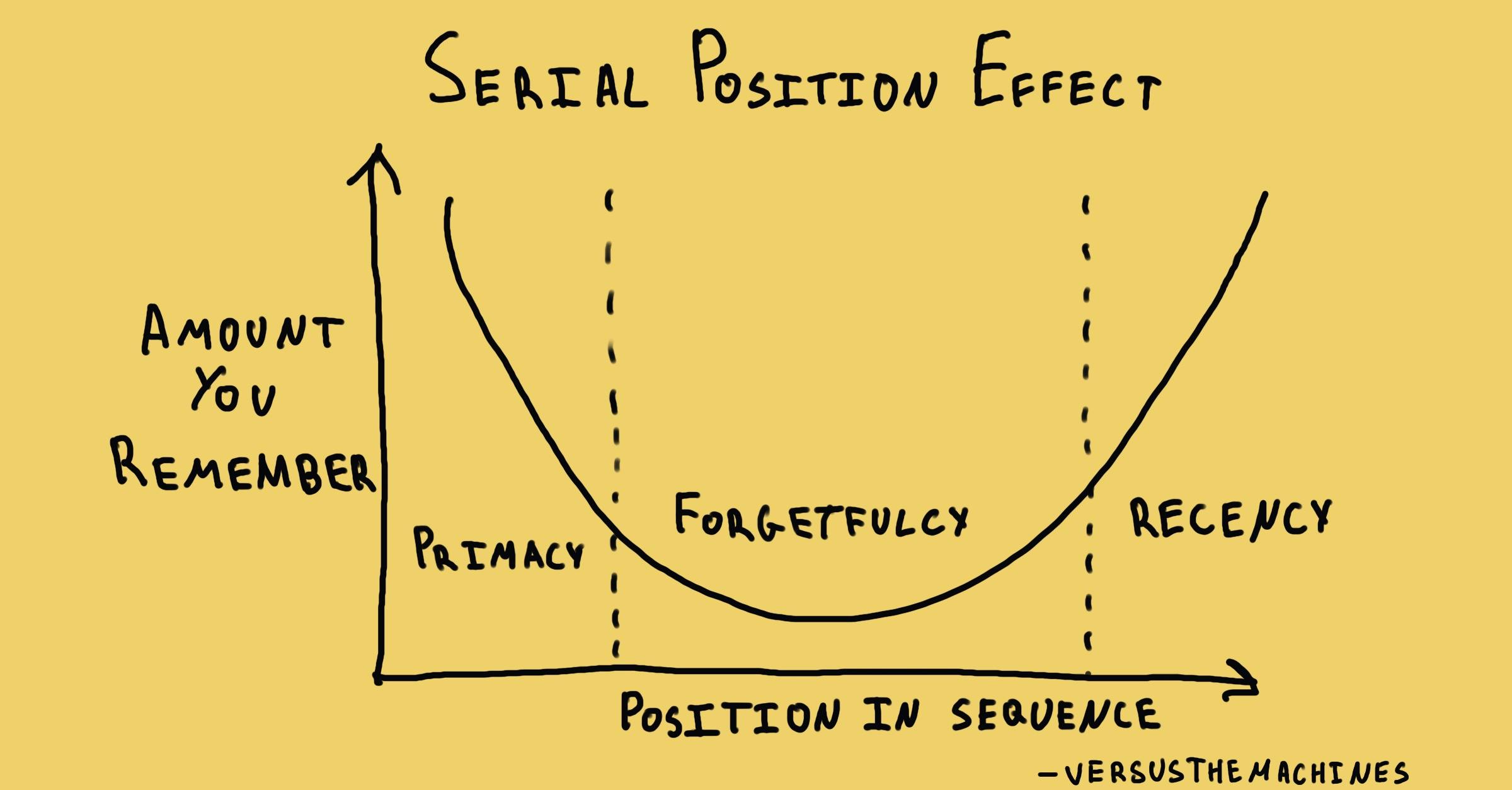 A graph illustrating the "Serial Position Effect" with a U-shaped curve. The Y-axis is labeled "Amount You Remember," and the X-axis is labeled "Position in Sequence." The curve is higher at the beginning, labeled "Primacy," dips in the middle, labeled "Forgetfulness," and rises again at the end, labeled "Recency."