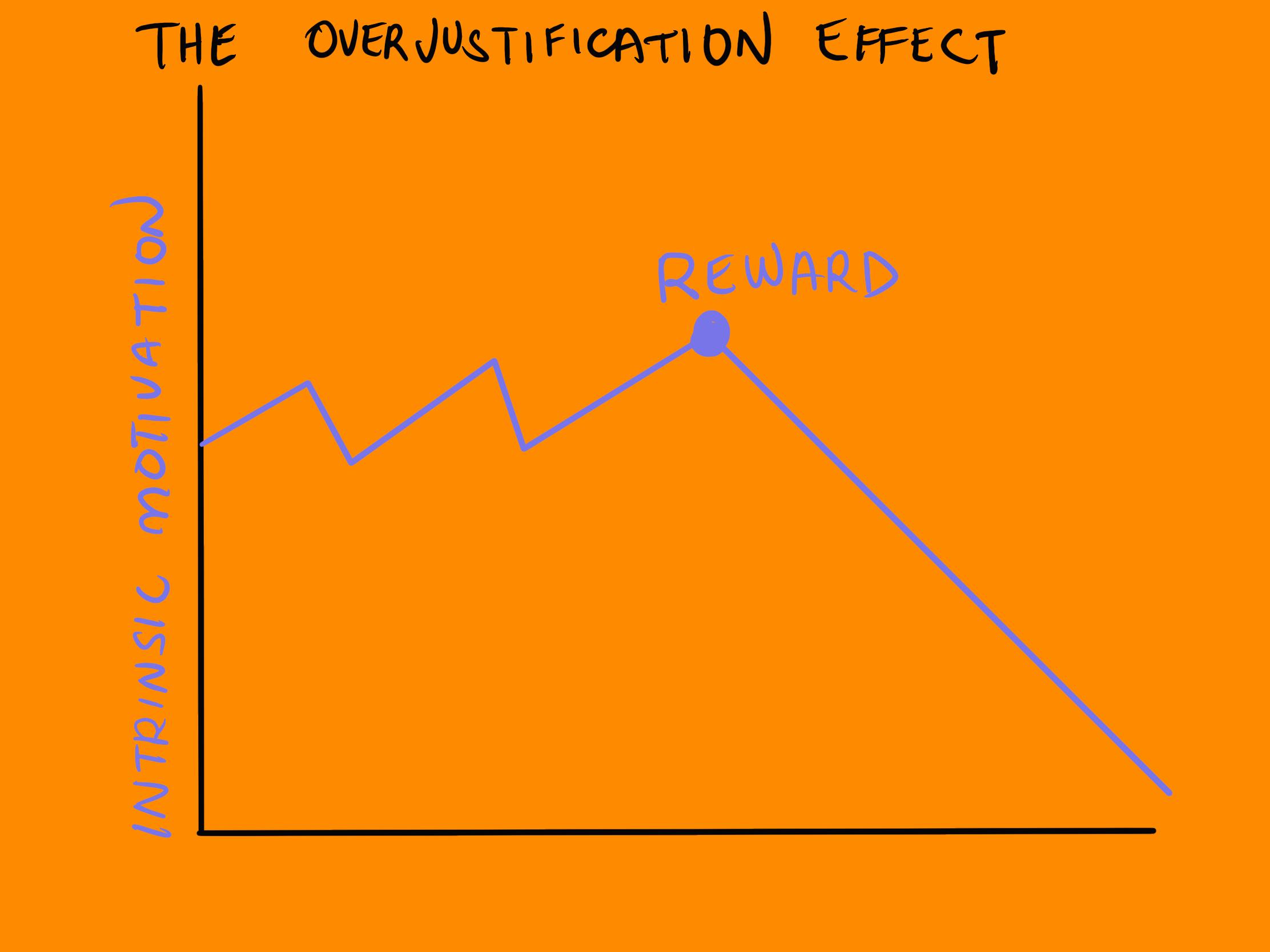 a graph titled "The Overjustification Effect" on an orange background. The graph shows a line labeled "Intrinsic Motivation" that initially fluctuates and then sharply declines after a point marked "Reward." This illustrates how introducing external rewards can decrease intrinsic motivation over time.