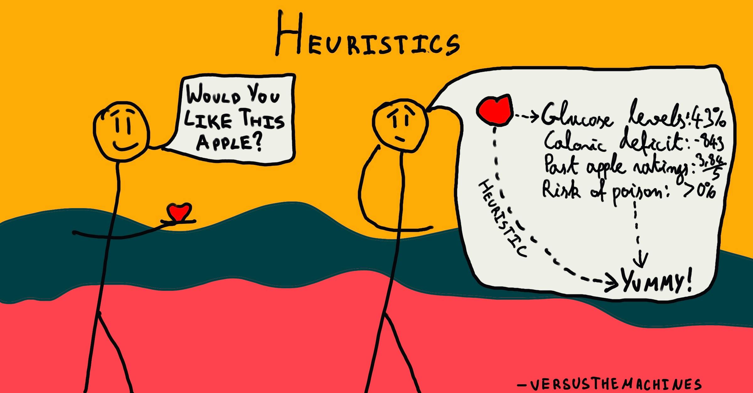 A stick figure on the left holding a red apple with a speech bubble saying 'Would you like this apple?' Another stick figure on the right, looking uncertain, has a larger speech bubble filled with various thoughts, such as 'Glucose levels: 43%' and 'Risk of poison: >0%' with arrows pointing to the apple and leading to the word 'YUMMY!' at the bottom. The background features an abstract color gradient with the word 'HEURISTICS' at the top.