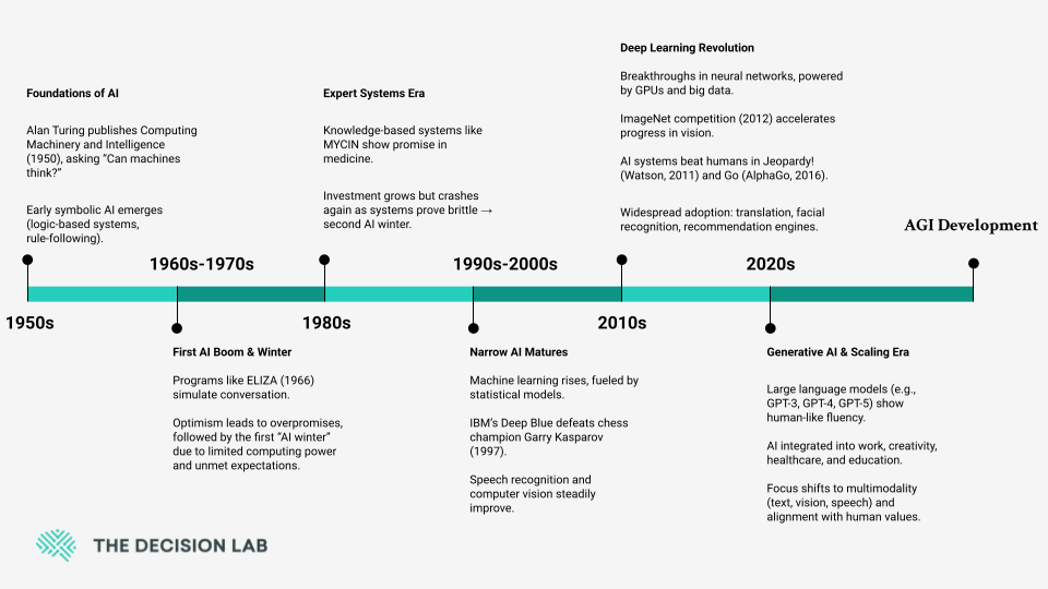 Decade-wise timeline of AI development from simple AI in 1960 to speculation around the future of AGI in 2030.